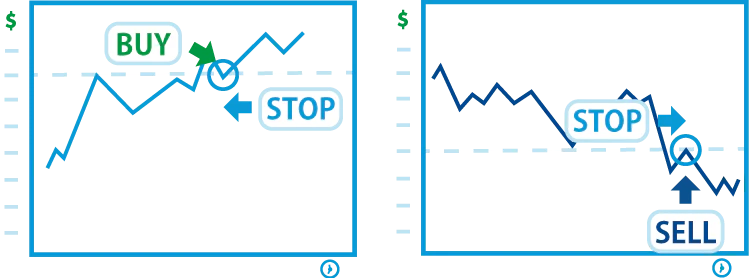 Breakout trading example showing stop loss below broken resistance level