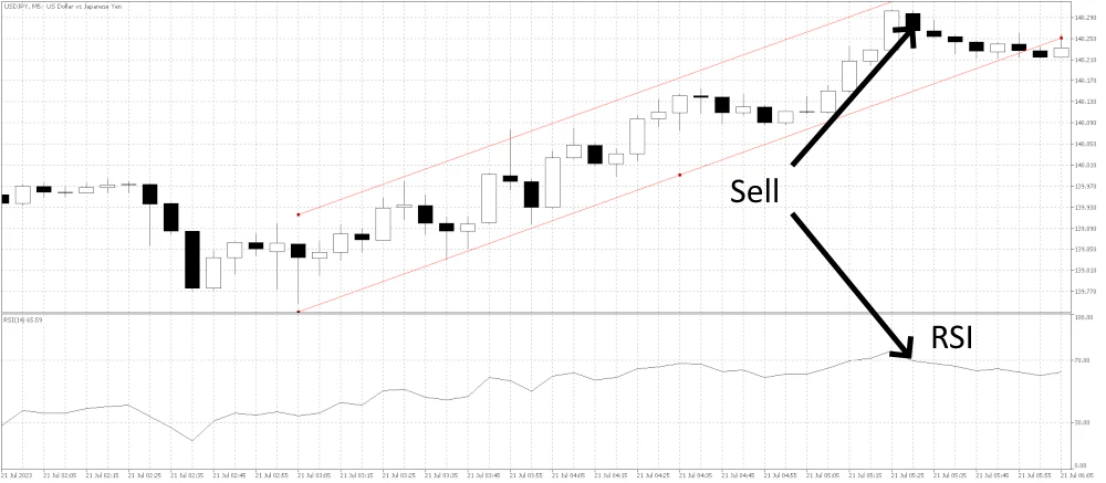 Channel confirmation