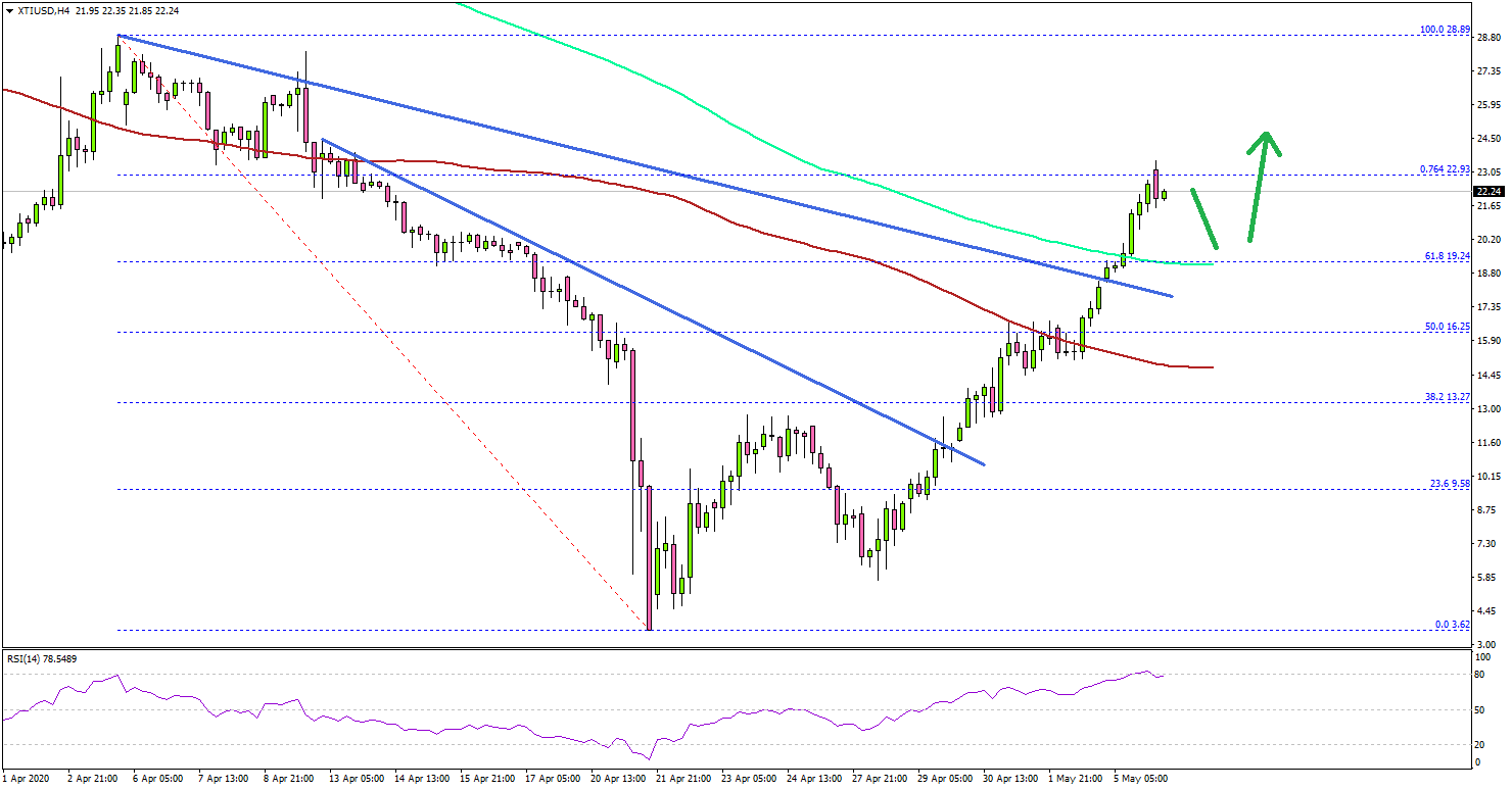 Crude Oil Price Recovers Significantly, $25 Next?