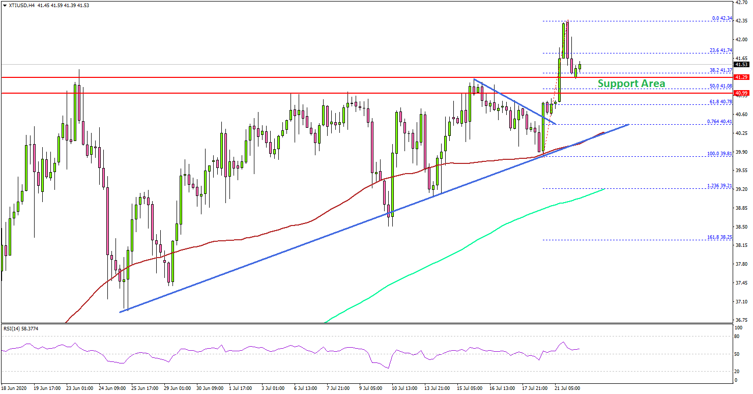 Crude Oil Price Soars To New Multi-Week High Above $42