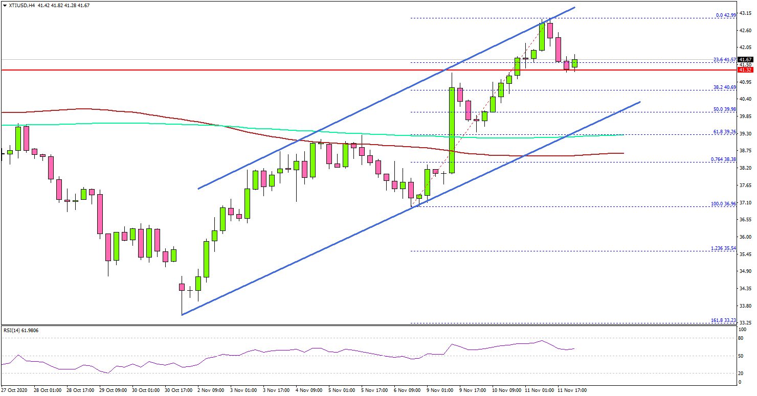 Crude Oil Price Surges Above $42 Despite Dollar Strength