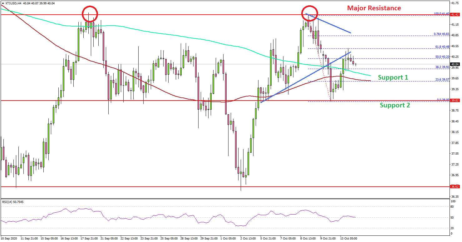 Crude Oil Price Chart Indicates A Potential Double Top