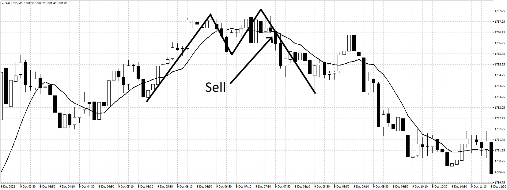 Double top early entry
