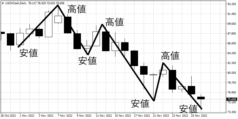 下降トレンドで高値と安値が切り下がるチャート