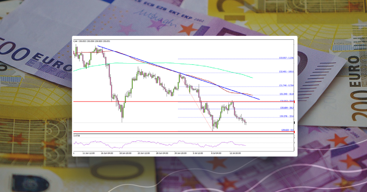 EUR/JPY at Risk of Further Losses, 131.00 Holds The Key