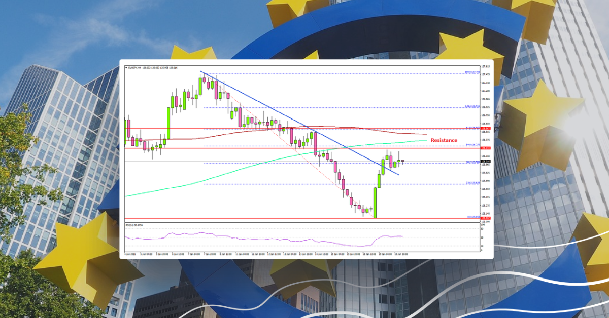 EUR/JPY Recovers Above 126.00, But Facing Uphill Task