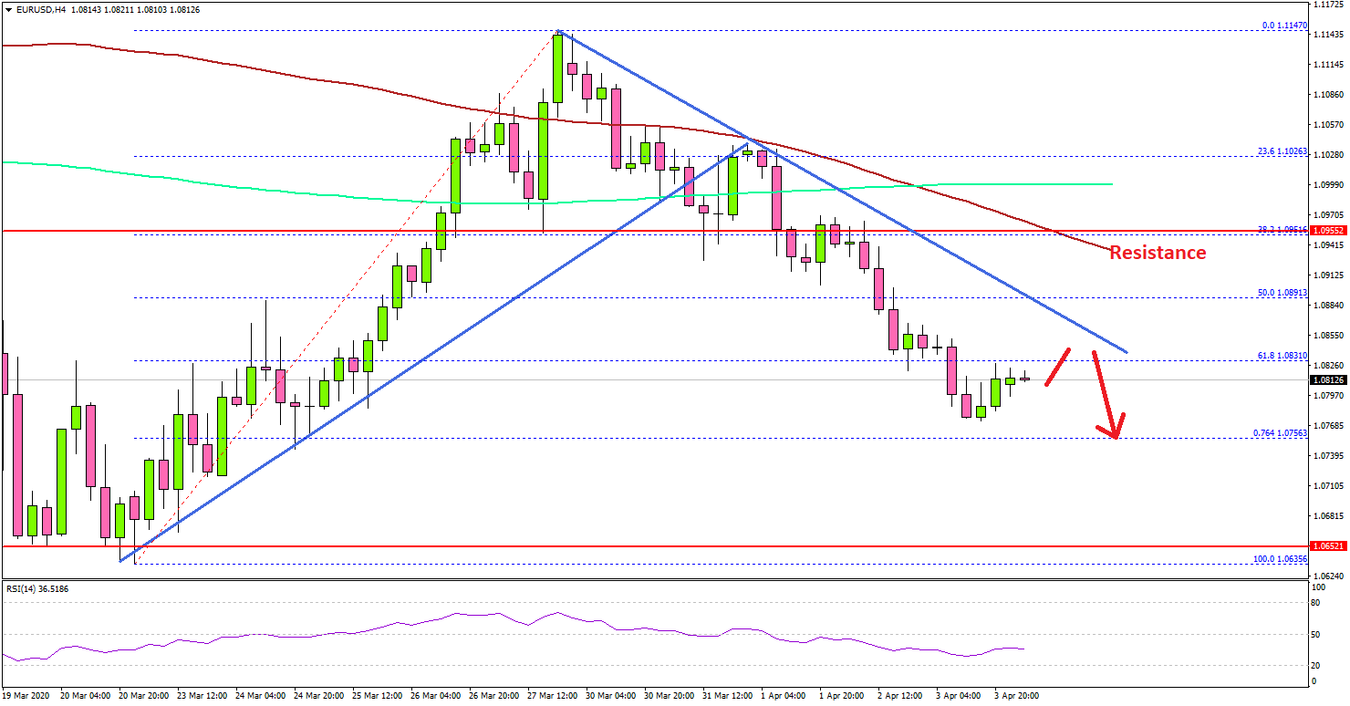 EUR/USD Could Extend Its Decline Below 1.0750