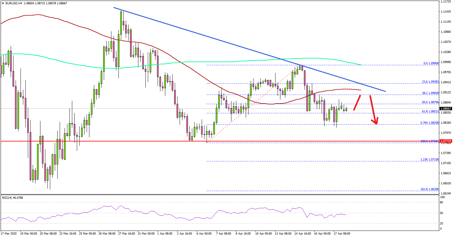 EUR/USD Facing Uphill Task Near 1.0950