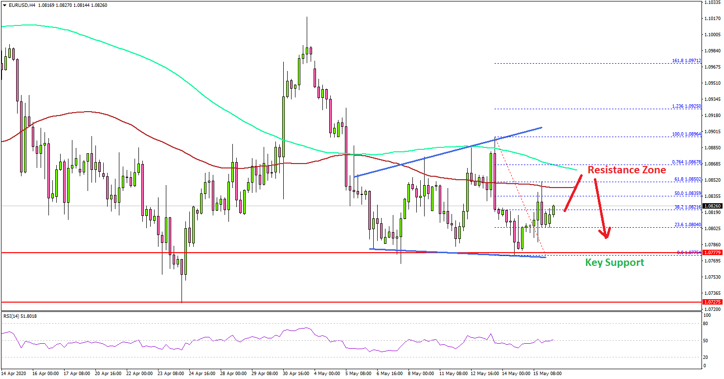 EUR/USD Consolidating Above Crucial Supports