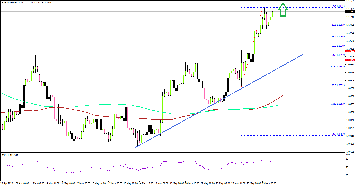 EUR/USD Rallies Above 1.1100, More Gains Possible