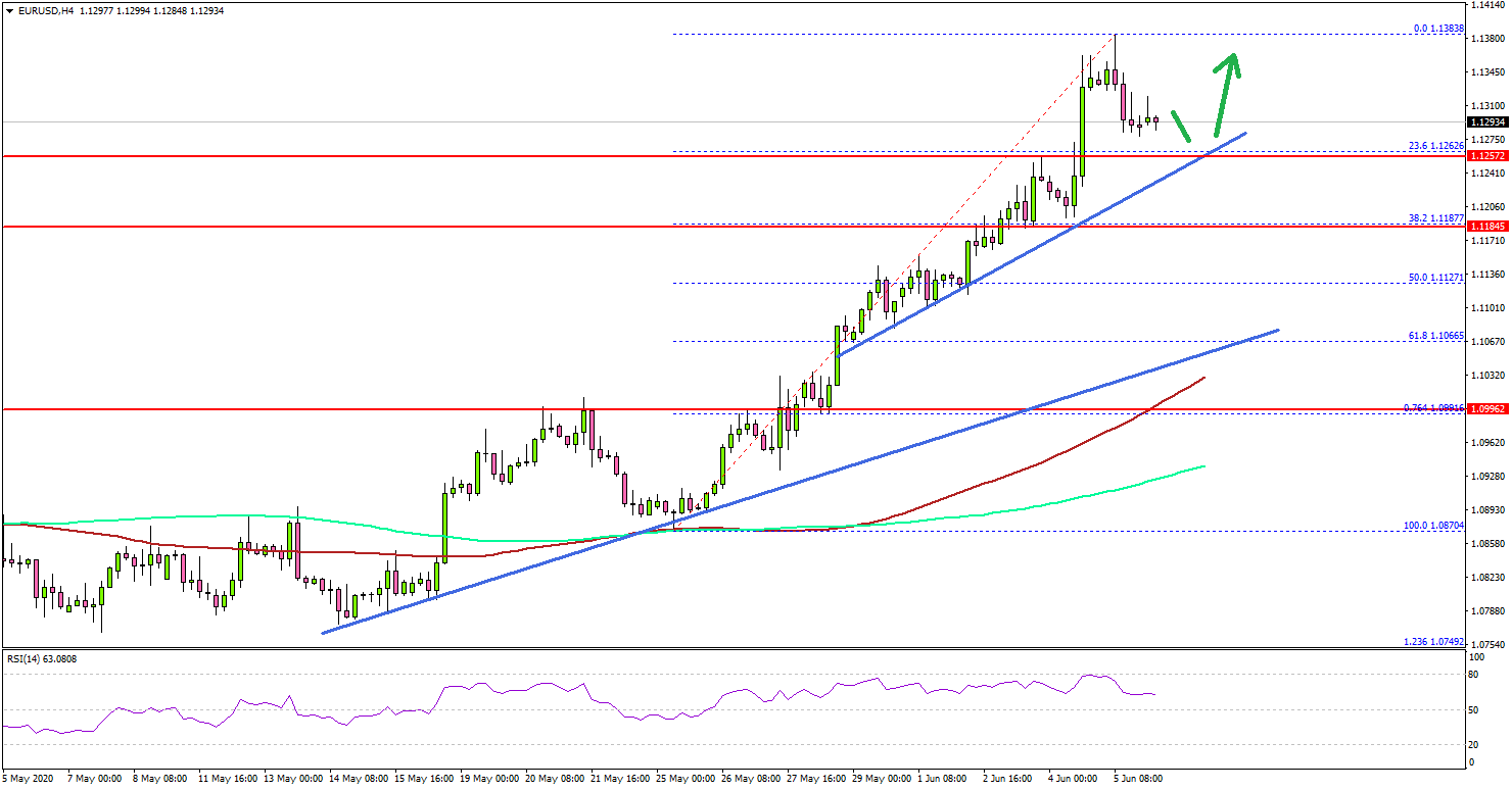 EUR/USD Rally Takes Breather After US NFP Impresses