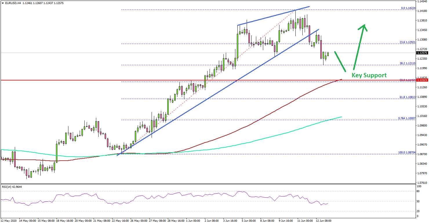 EUR/USD Correcting Gains: Here Are Key Supports To Watch