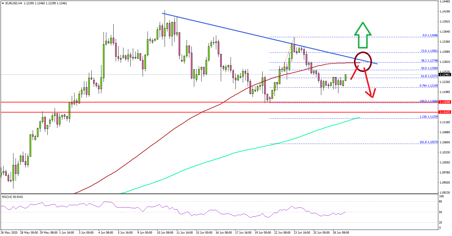 EUR/USD Could Decline Heavily If It Breaks 1.1150