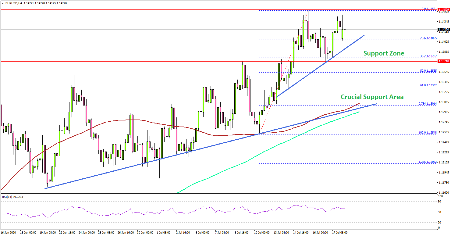 EUR/USD Showing Positive Signs Above 1.1370