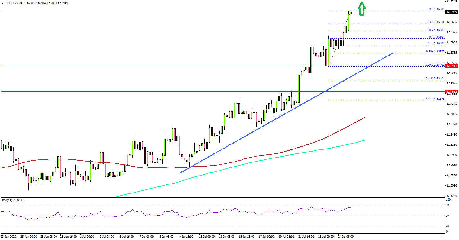 EUR/USD Rallies Significantly, Gold Hits New Record High