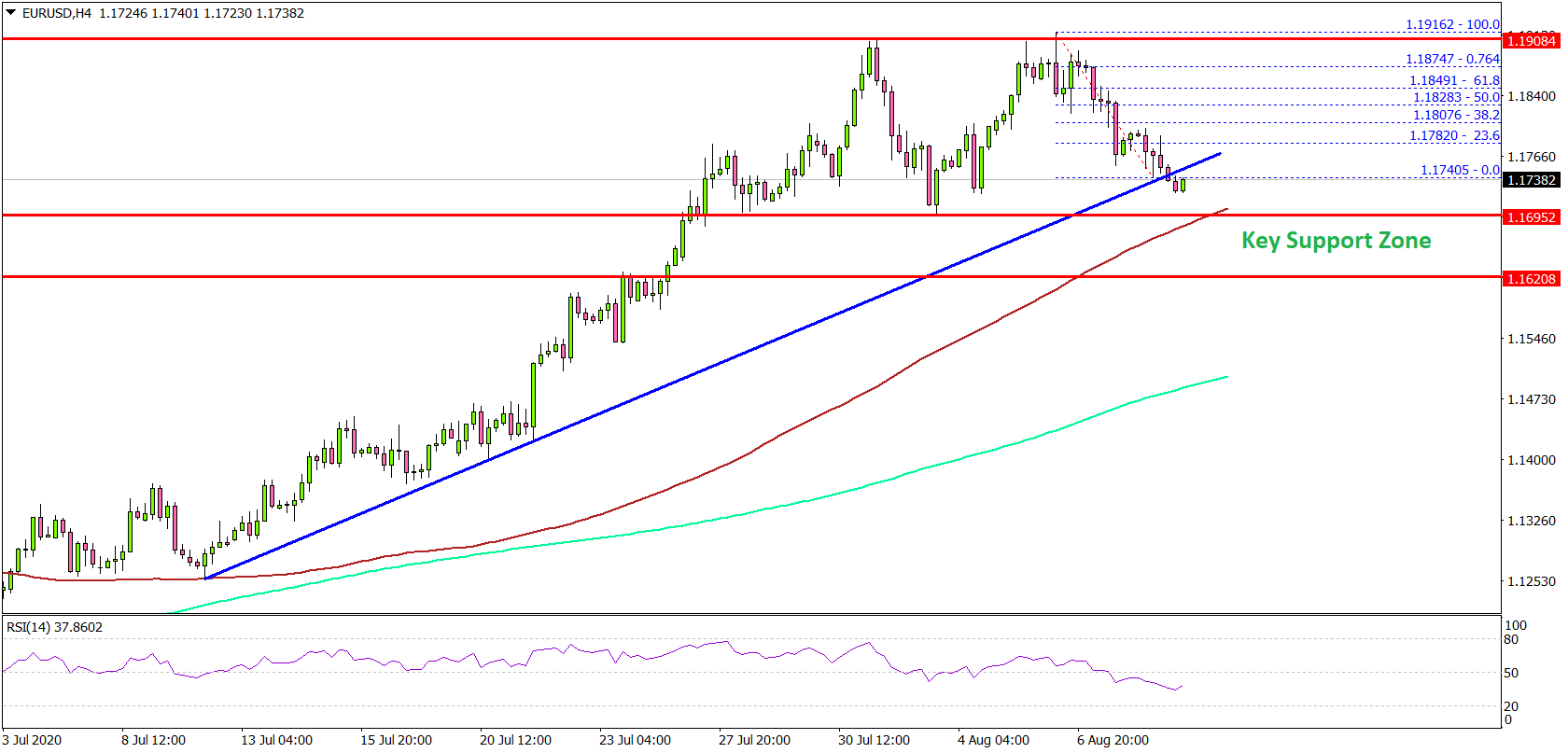 EUR/USD Trading Near Inflection Point, 1.1700 Holds The Key