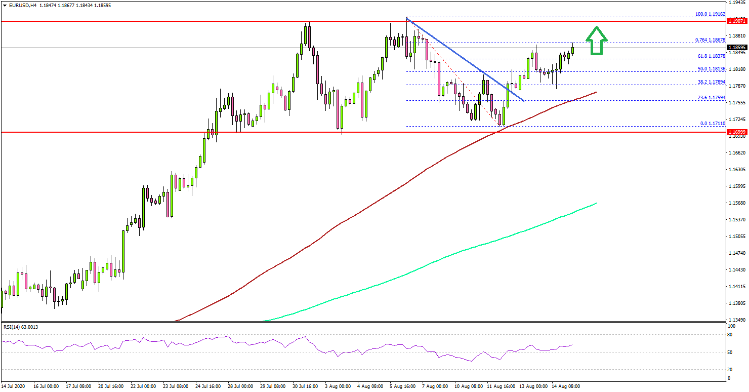 EUR/USD Trading In Broad Range Above Key Support