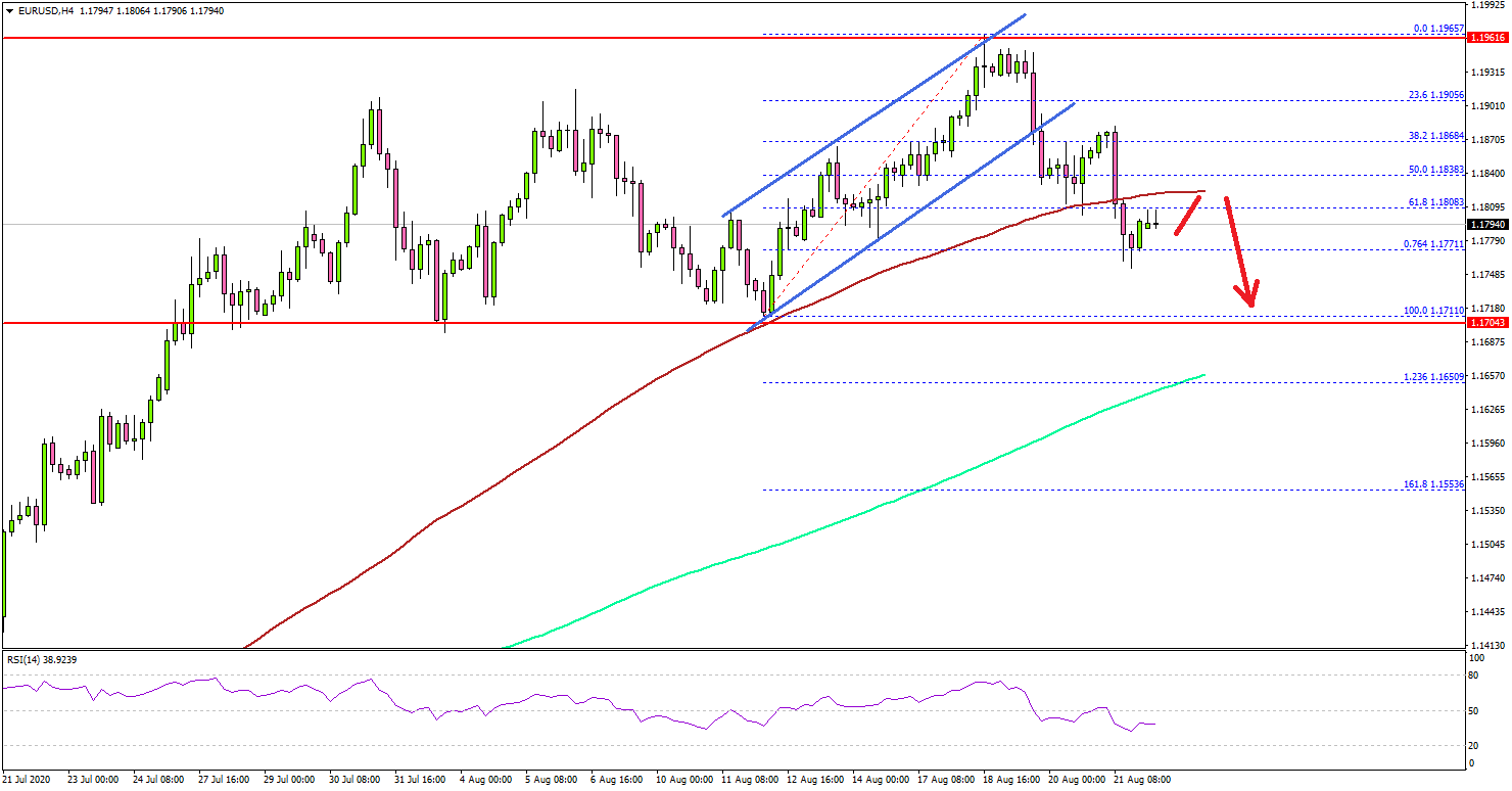 EUR/USD Breaking This Key Support Could Spark a Major Drop