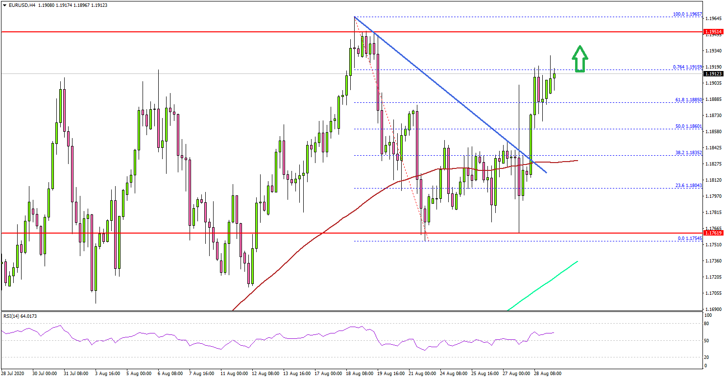 Technicals Indicate EUR/USD Eyeing Fresh Monthly High