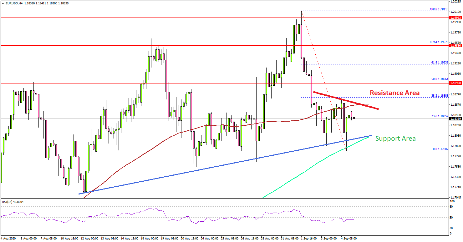 EUR/USD Trading Near Make-or-Break Levels