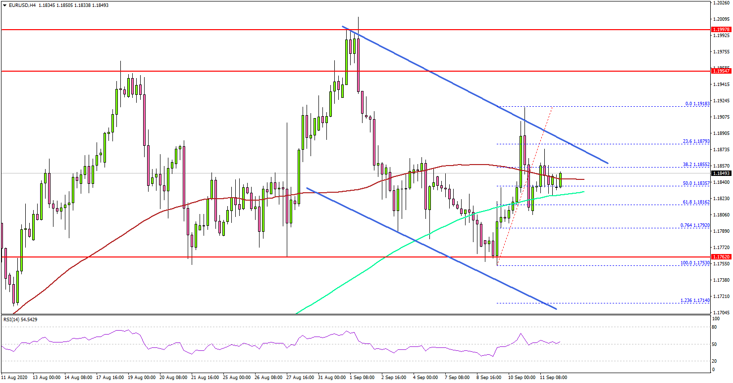 EUR/USD Still Capped By The Key 1.1900 Resistance