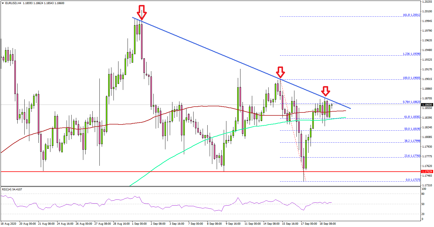 EUR/USD Trading Near Inflection Zone At 1.1880
