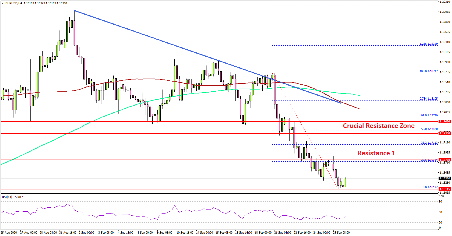 EUR/USD Gaining Bearish Momentum Below 1.1700