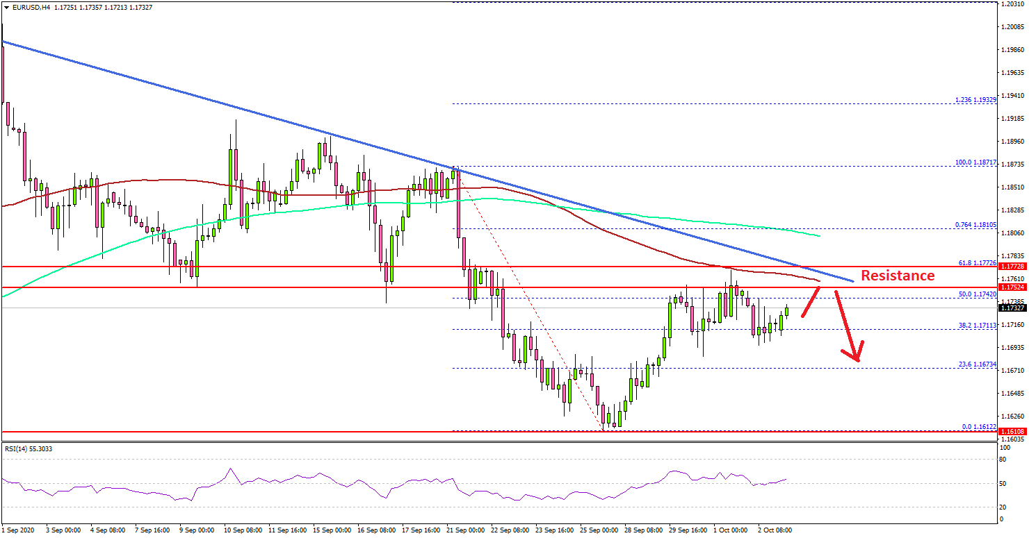 EUR/USD: Break Above 1.1800 Holds The Key