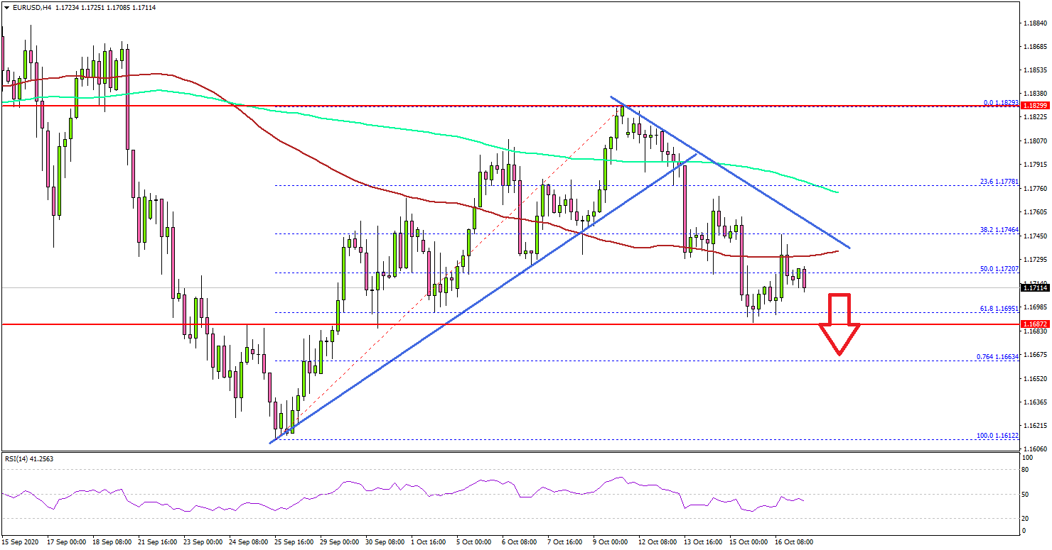 EUR/USD Showing Bearish Signs Below 1.1750