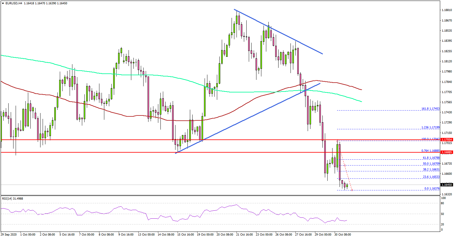 EUR/USD Struggling Below 1.1700, PMI’s Next