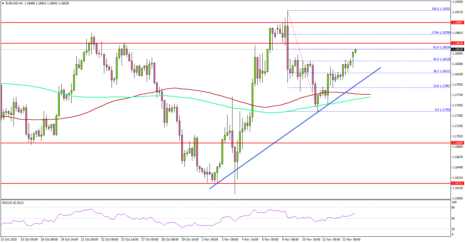 EUR/USD Eyeing Fresh Increase Above 1.1880