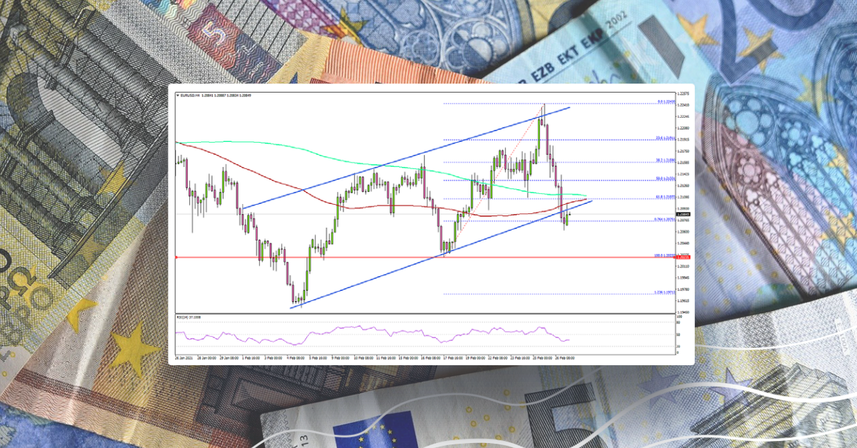 EUR/USD Fails Above 1.2200, GBP/USD Trimming Gains