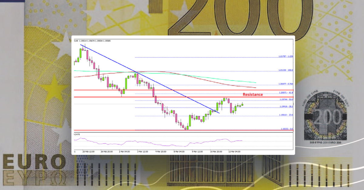 EUR/USD Could Struggle To Settle Above 1.2000