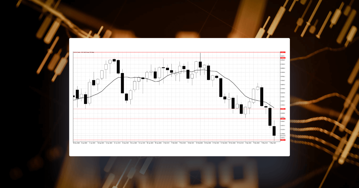 The Dow Jones index breaks support as the US banking system comes under pressure