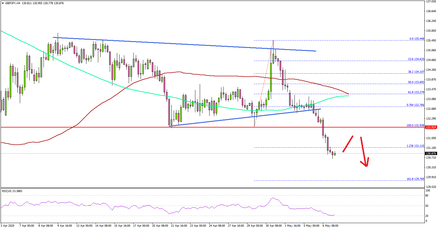 GBP/JPY Breaks Crucial Support Ahead of BoE Rate Decision