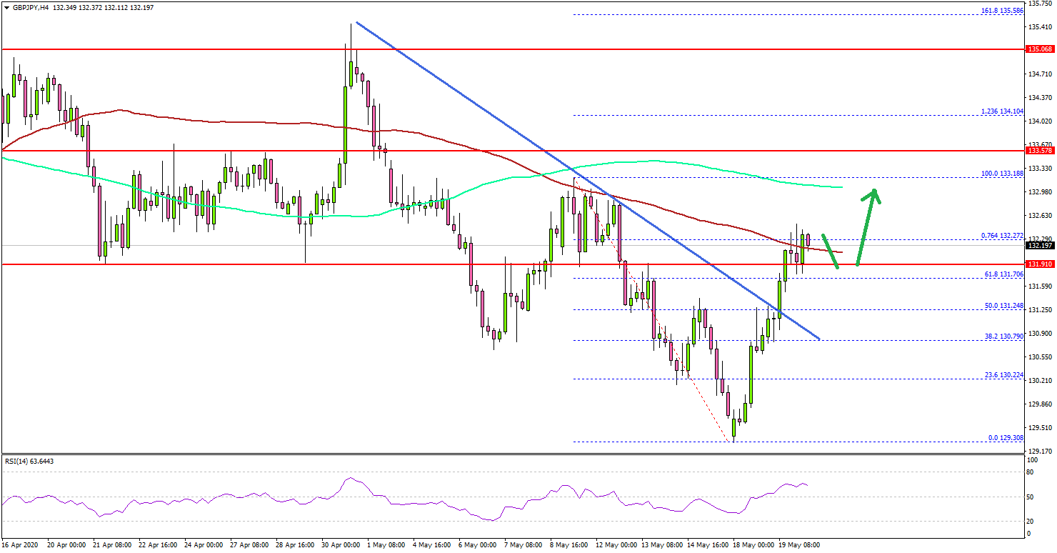 GBP/JPY Showing Positive Signs Above 132.00