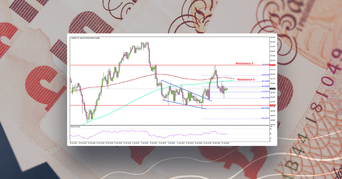 GBP/JPY: Uphill Task Above 151.00, Key Support Nearby
