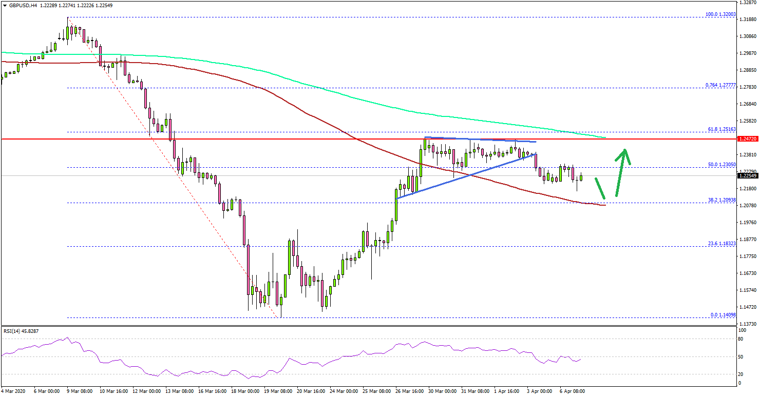 GBP/USD: Here’s Why 1.2500 Holds Key For More Upsides