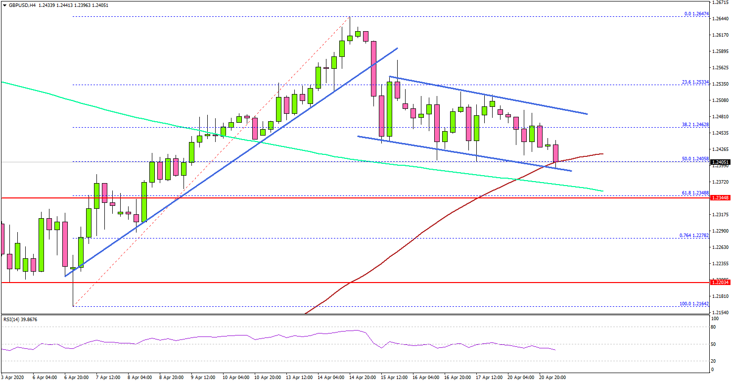 GBP/USD Likely To Bounce Back While US Oil Prices Turn Negative