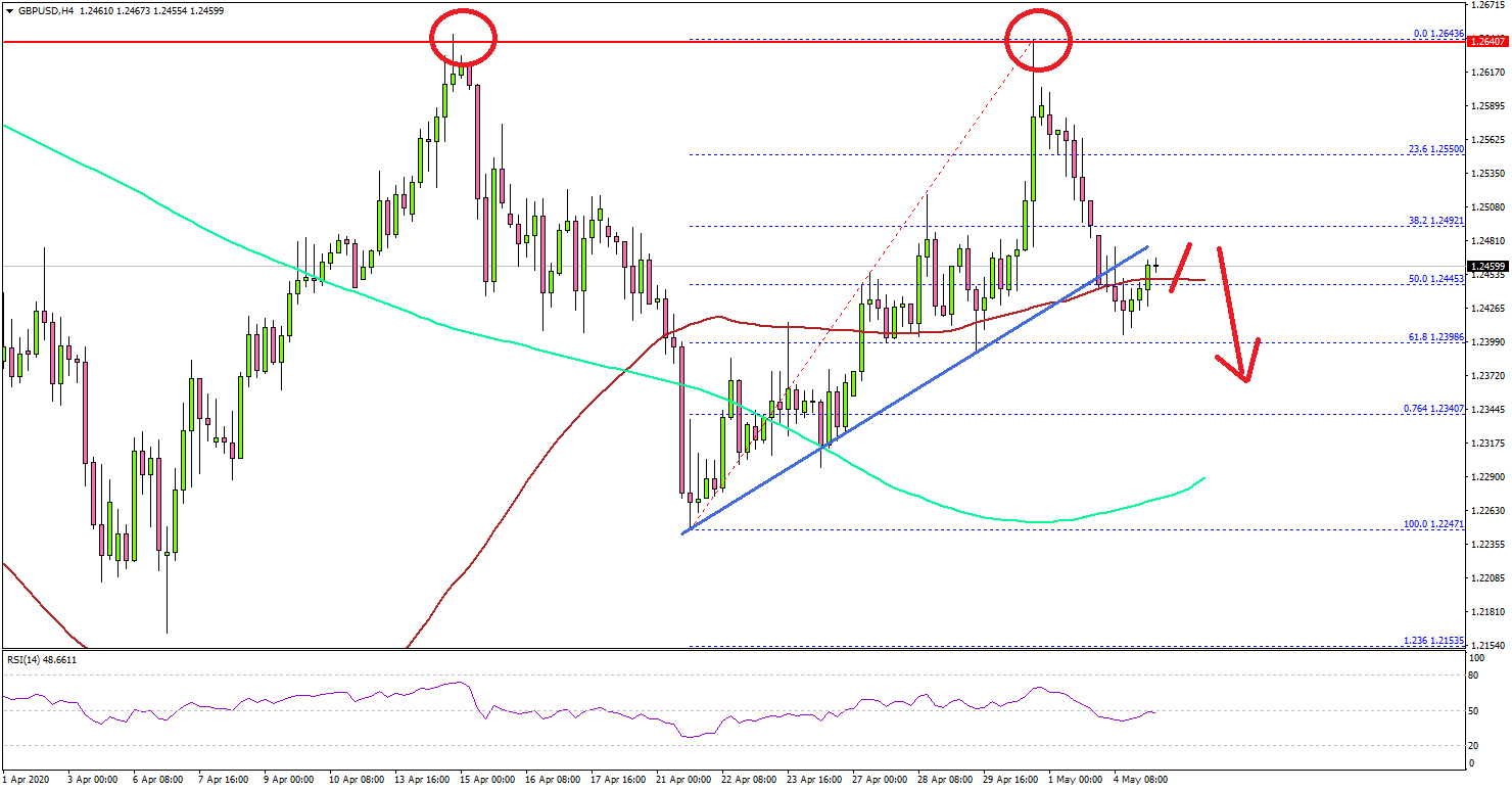 GBP/USD Likely Forming Double Top, More Losses Likely