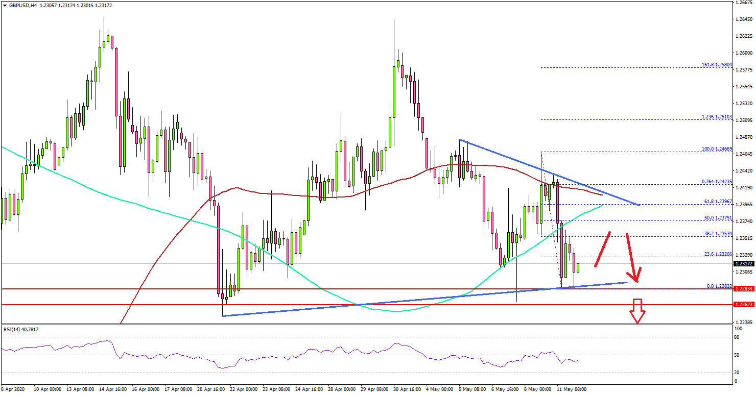 GBP/USD At Risk of A Larger Decline Below 1.2250