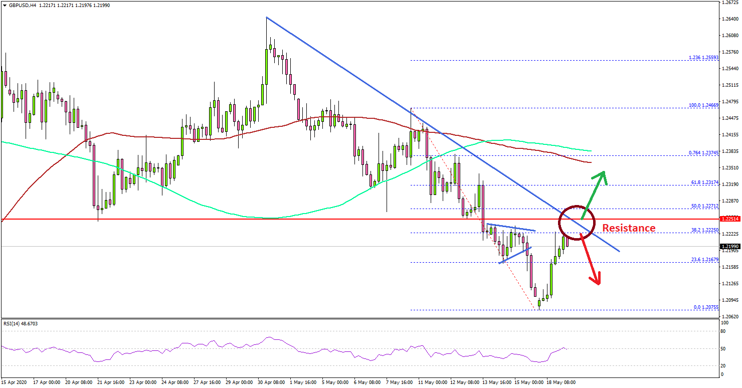 GBP/USD: Key Support Turned Resistance At 1.2250