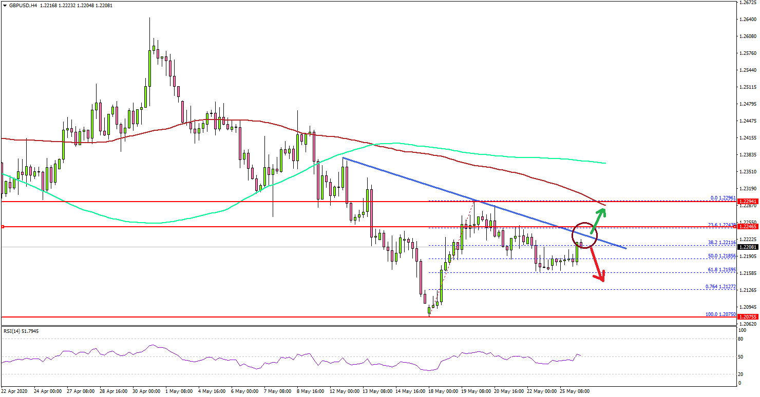 GBP/USD Could Recover Sharply If It Clears 1.2250