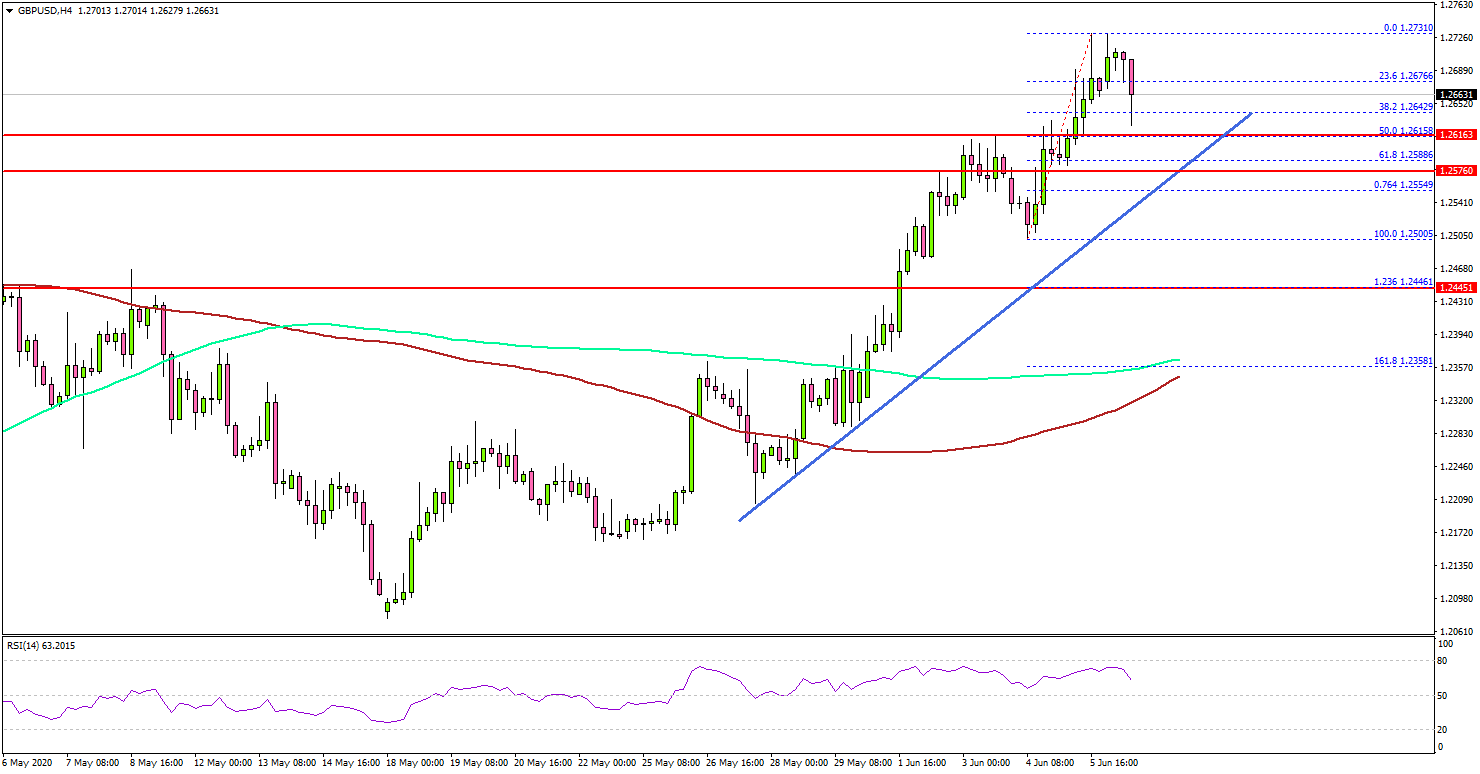 GBP/USD Rally Seems Unstoppable, Dips Likely Supported