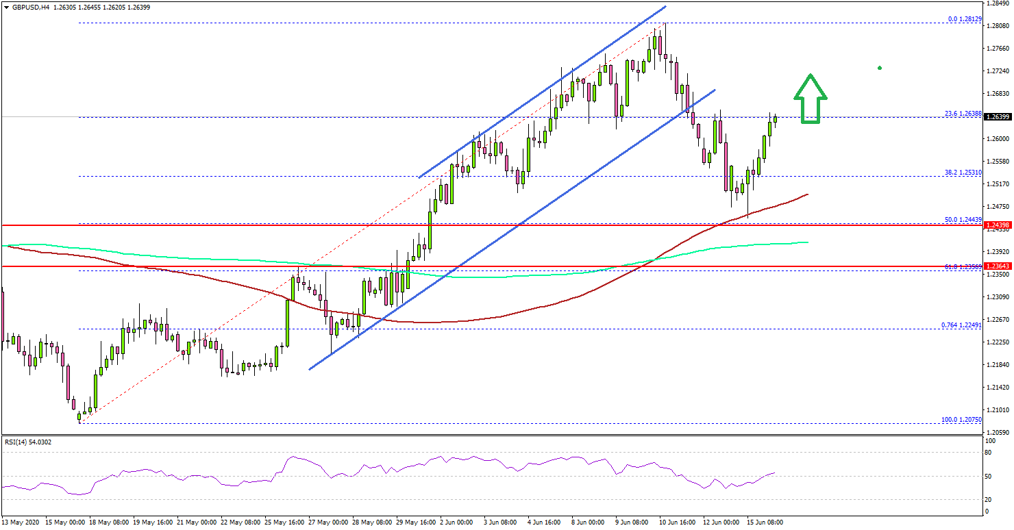 GBP/USD Holding Key Supports And Showing Positive Signs