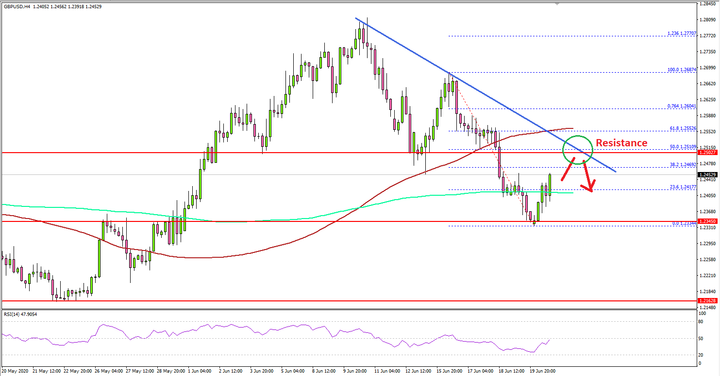 GBP/USD Recovery Could Face Hurdles Near 1.2500
