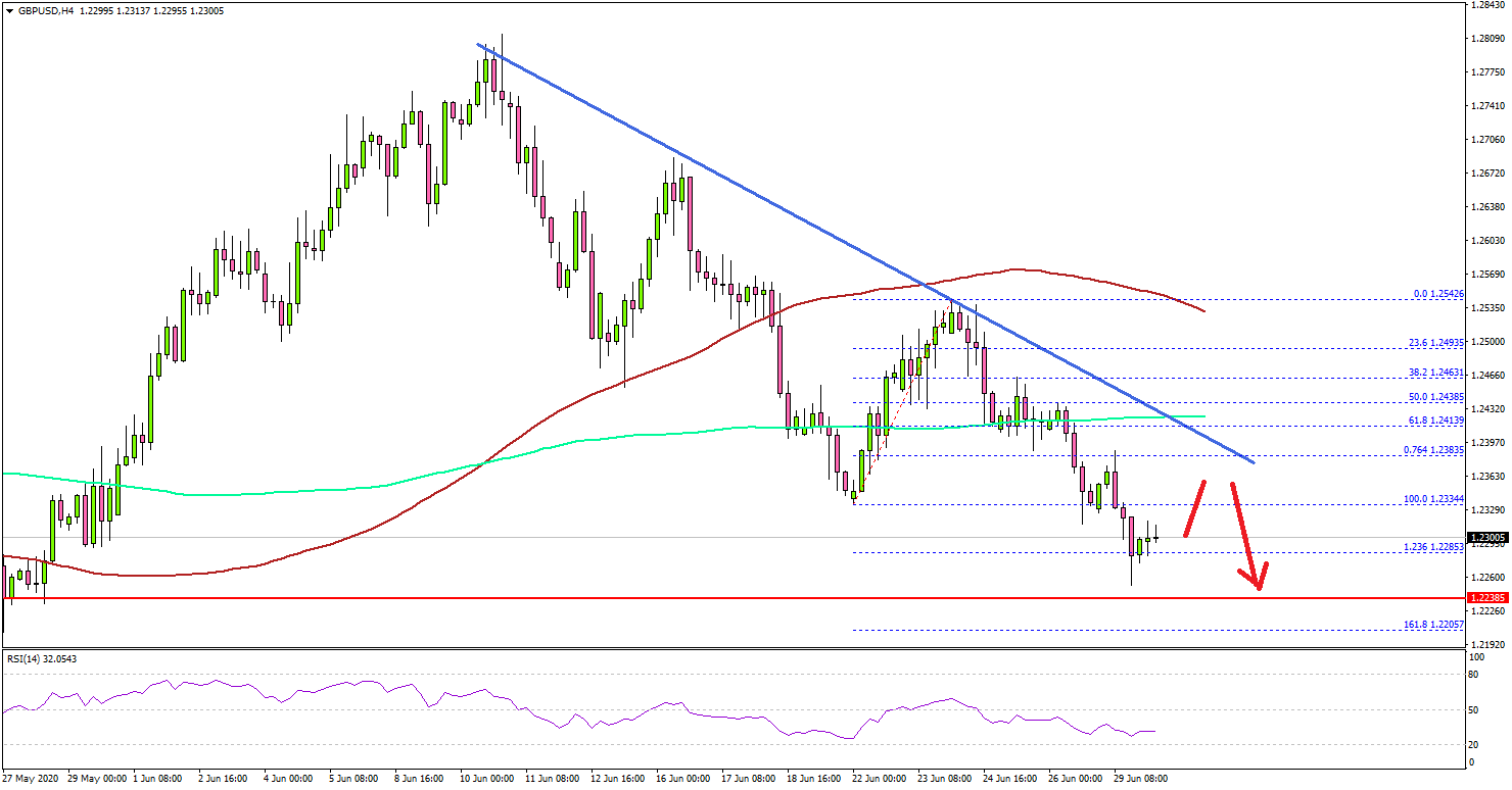 GBP/USD Gaining Bearish Momentum Below 1.2400