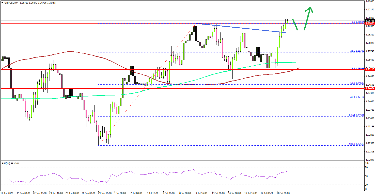 GBP/USD Breaks Key Resistance To Continue Higher