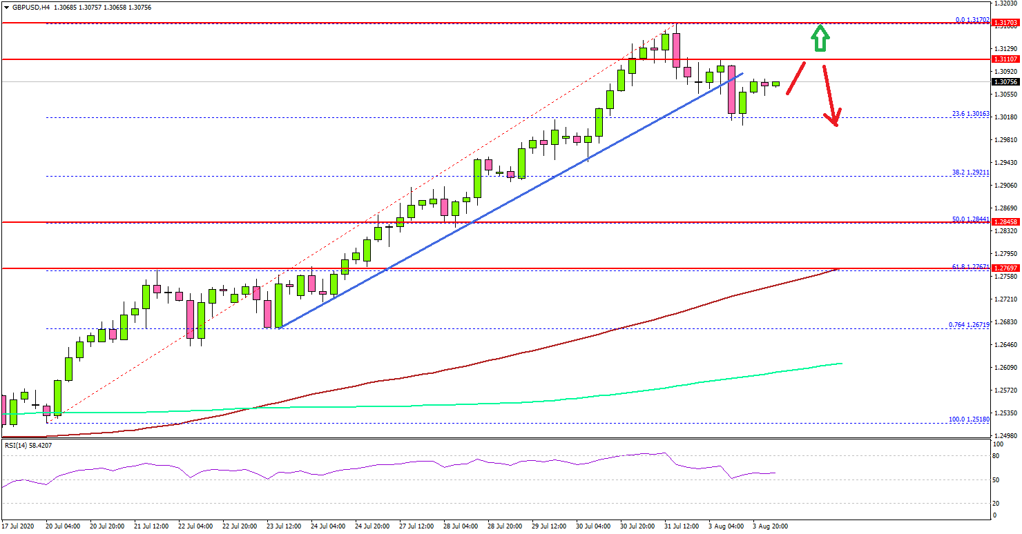 GBP/USD Could Extend Correction As Dollar Starts Recovery