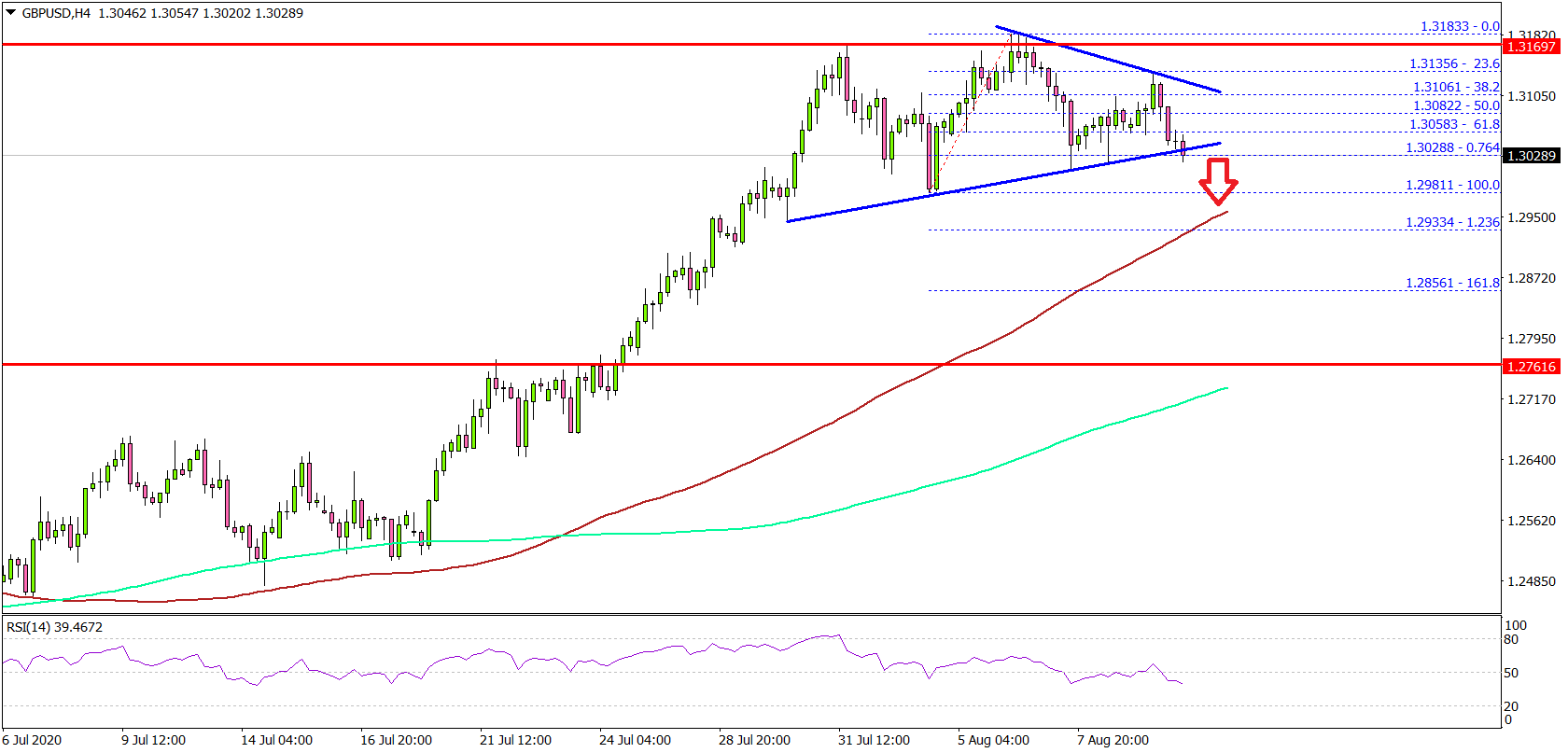 GBP/USD At Risk of Downside Break Below 1.3000